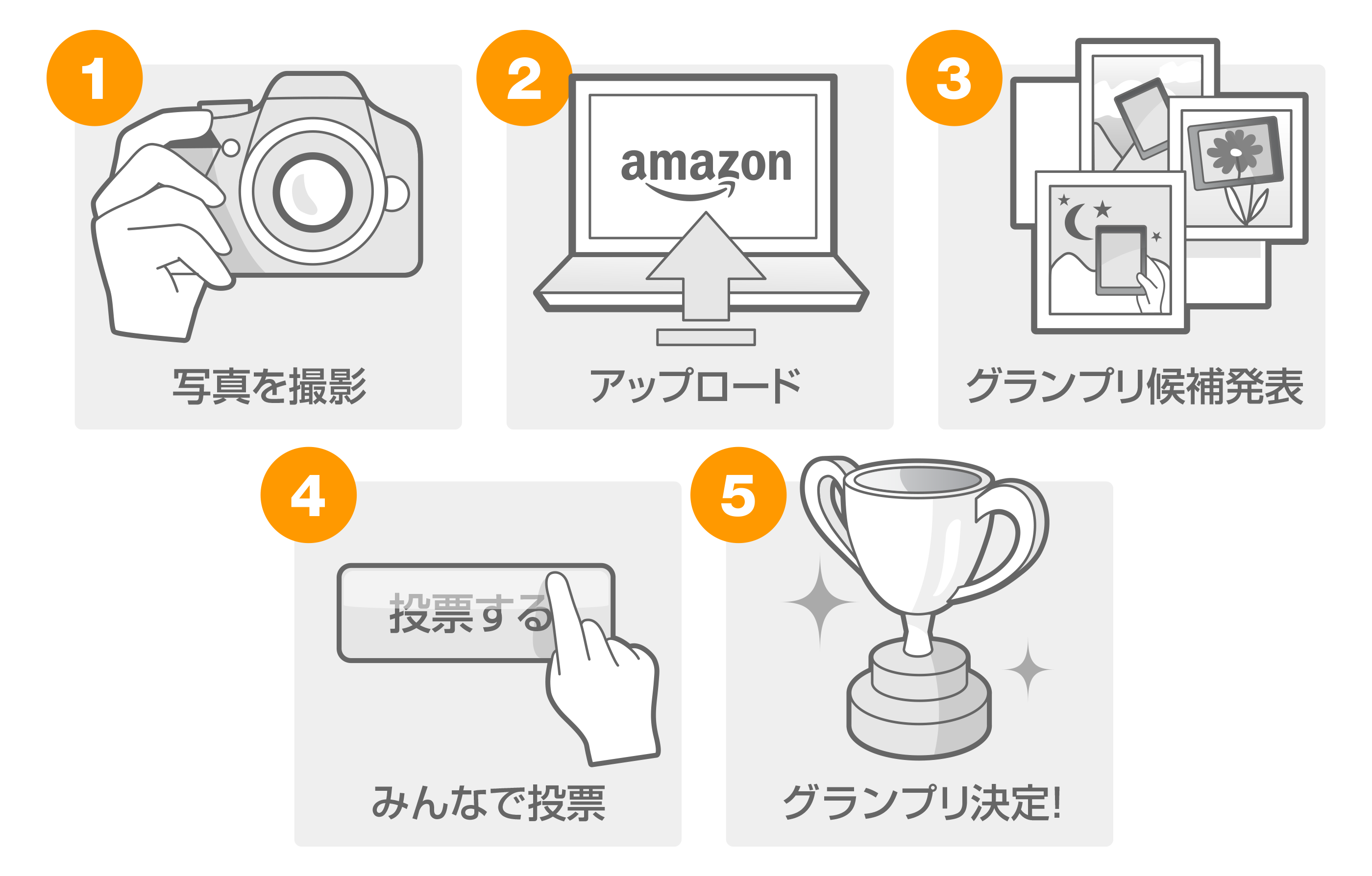The illustration of the Kindle Photo Contest Process with five steps: taking a photo, uploading it to Amazon, announcing the finalists, voting, and deciding the grand prize winner. 